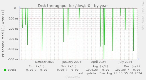 Disk throughput for /dev/sr0