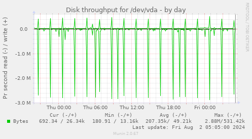 Disk throughput for /dev/vda