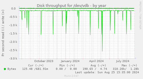 Disk throughput for /dev/vdb