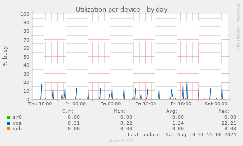 Utilization per device