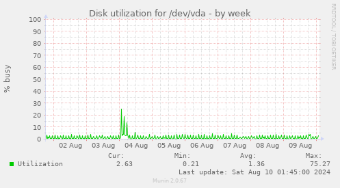 Disk utilization for /dev/vda