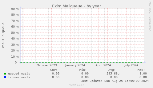 Exim Mailqueue