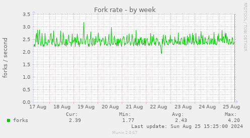 Fork rate