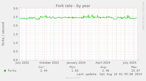 Fork rate