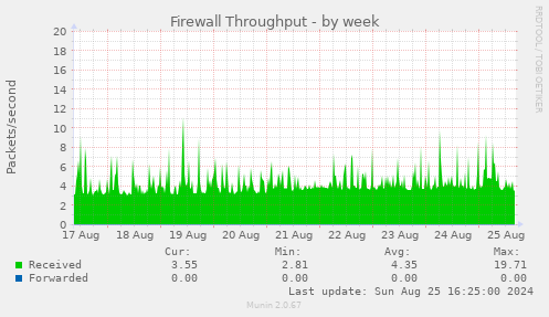 Firewall Throughput