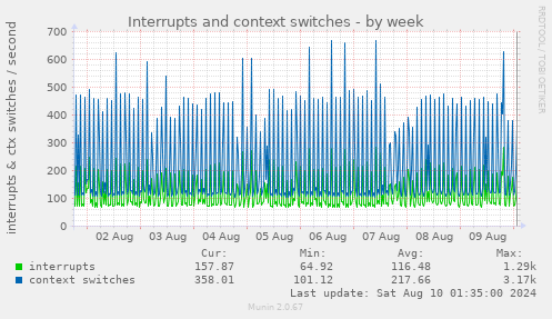 Interrupts and context switches