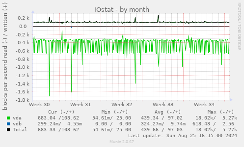 IOstat