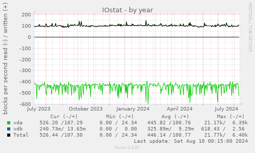 IOstat