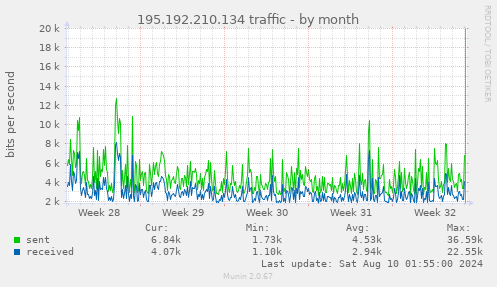 195.192.210.134 traffic