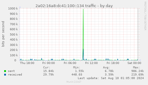 2a02:16a8:dc41:100::134 traffic