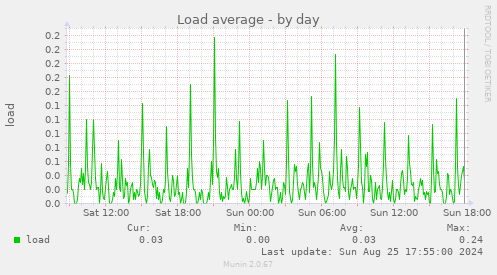 Load average