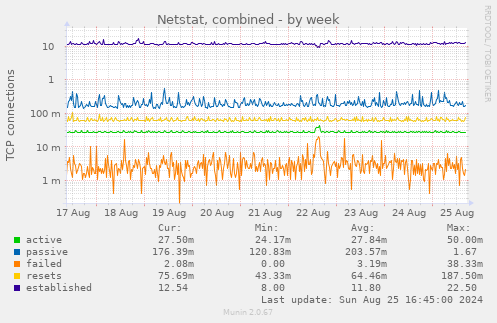 Netstat, combined