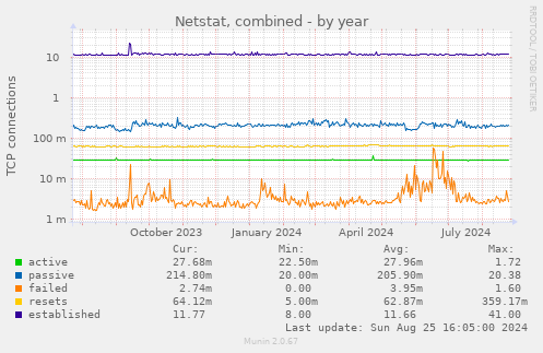 Netstat, combined