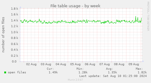 File table usage