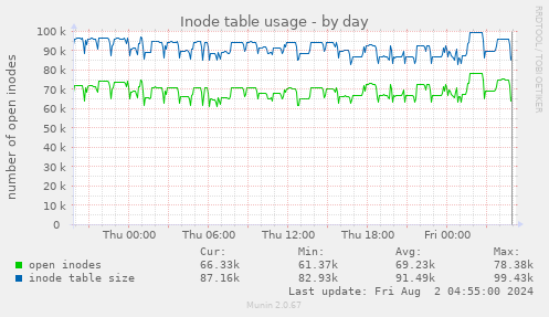 Inode table usage