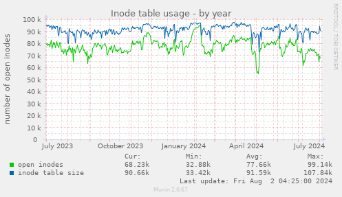 Inode table usage