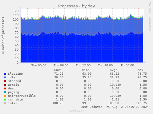 Processes