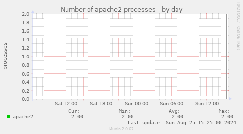 Number of apache2 processes