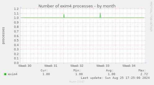 Number of exim4 processes