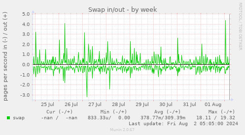 Swap in/out