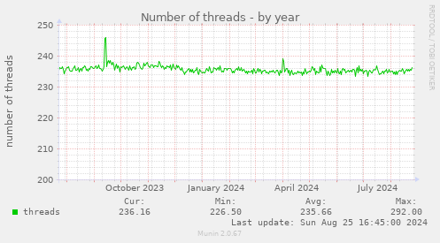 Number of threads