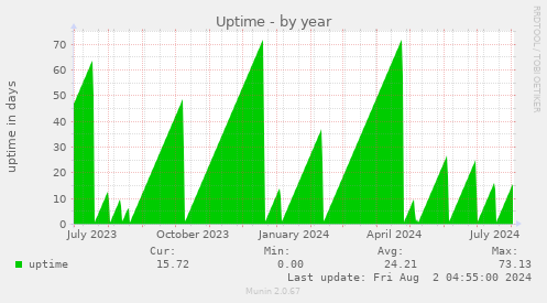 Uptime