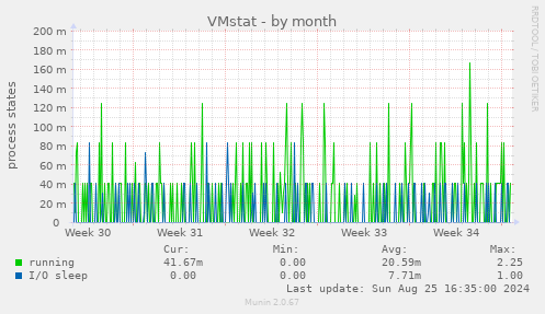 VMstat