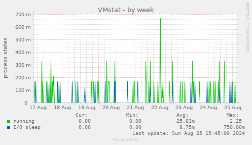 VMstat