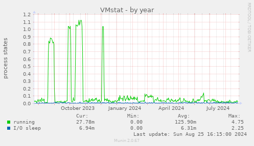 VMstat