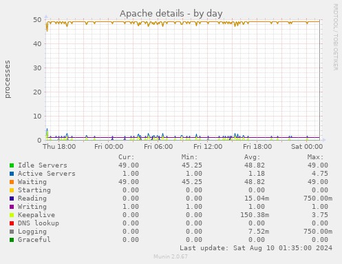 Apache details