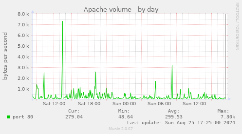 Apache volume