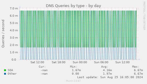 DNS Queries by type