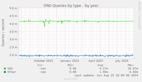 DNS Queries by type