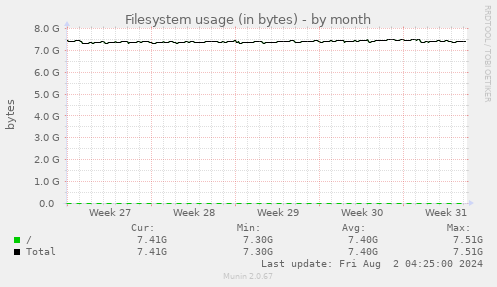 Filesystem usage (in bytes)