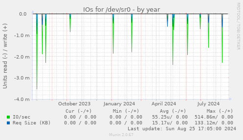 IOs for /dev/sr0