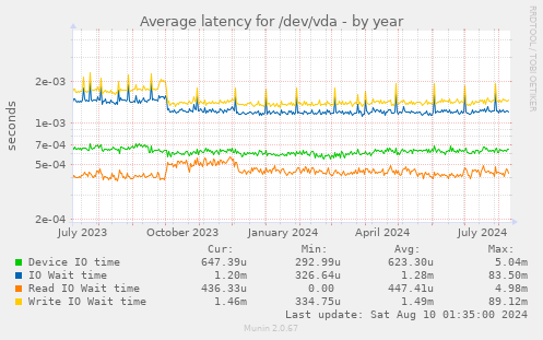 Average latency for /dev/vda