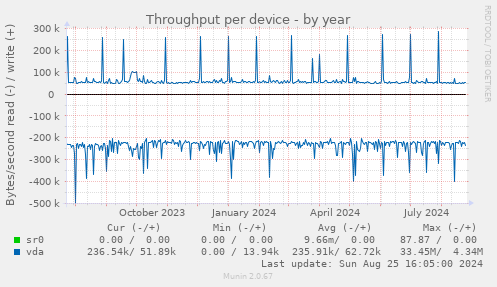 Throughput per device