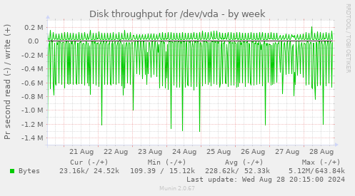 Disk throughput for /dev/vda