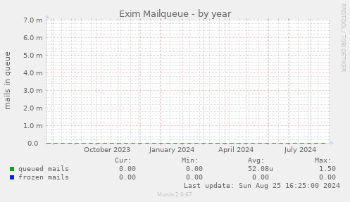 Exim Mailqueue