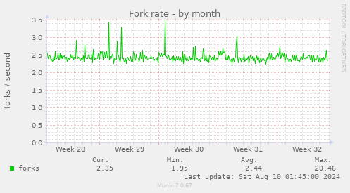 Fork rate