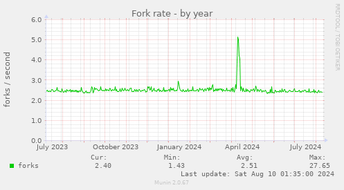 Fork rate