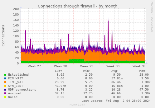 Connections through firewall