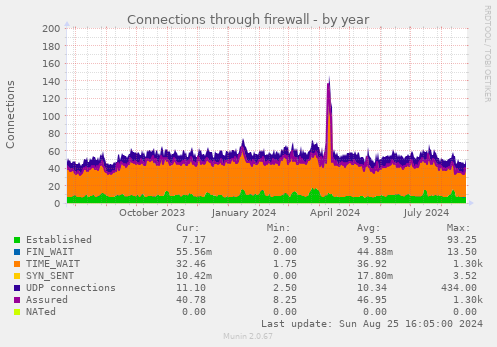 Connections through firewall