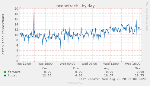 ipconntrack