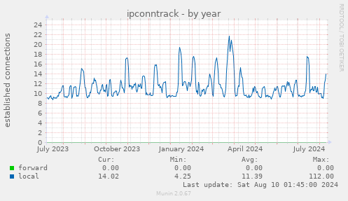 ipconntrack