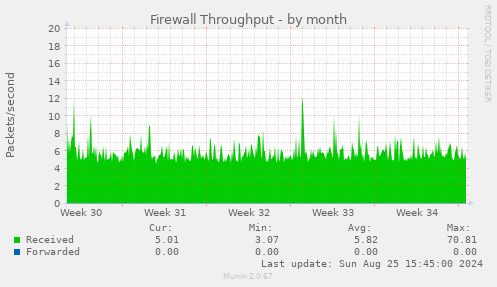 Firewall Throughput