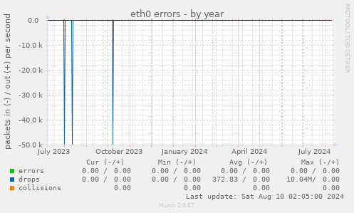 eth0 errors