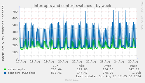 Interrupts and context switches