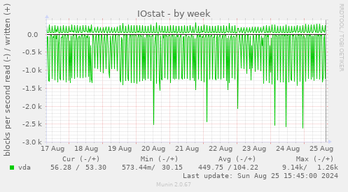 IOstat