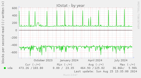 IOstat